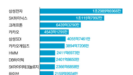 동학개미 3조 팔고 떠나자, 외국인 4조 사들였다