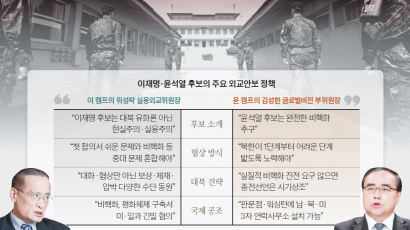 “이재명 대북정책 현실주의적” “윤석열, 제재하며 경제지원”
