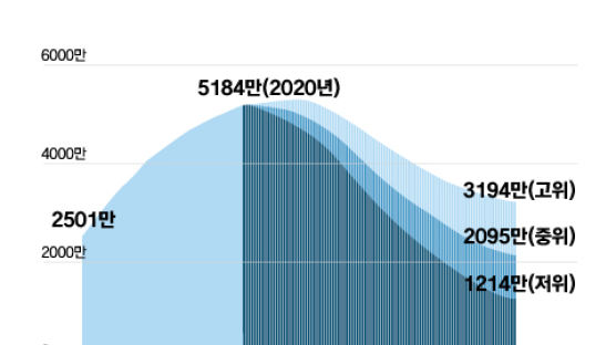 40대, 중년 아닌 청년된다…인구지진 파동맞은 50년뒤 한국