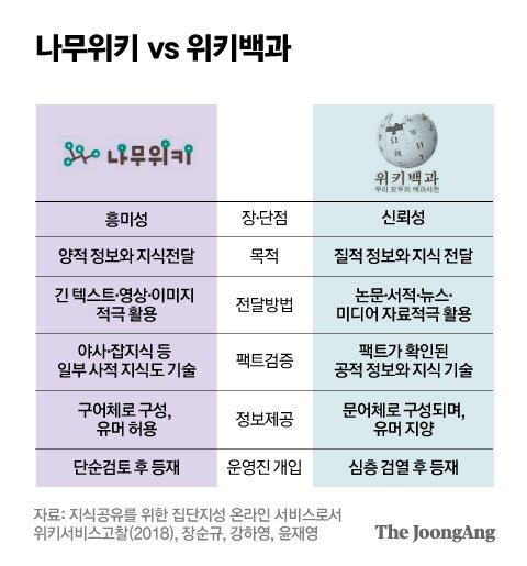 팩플] '나무위키'에서 대선공약을?…참여와 편향 사이, 나무위키가 뭐길래 | 중앙일보