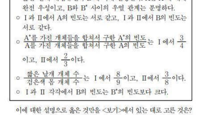 수험생들 “20번 문제 자체가 오류” 평가원 “조건 불완벽해도 답 나와”