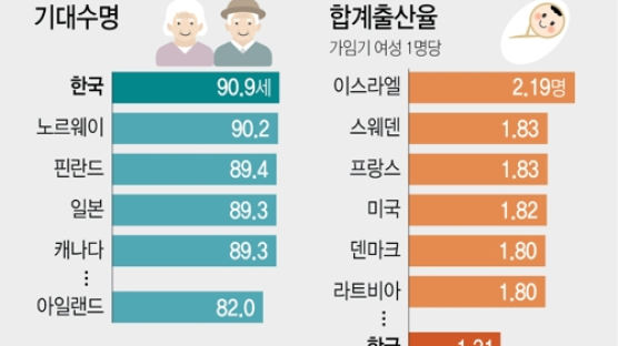 한국 2070년 기대수명은 OECD 1등, 출산율은 꼴찌