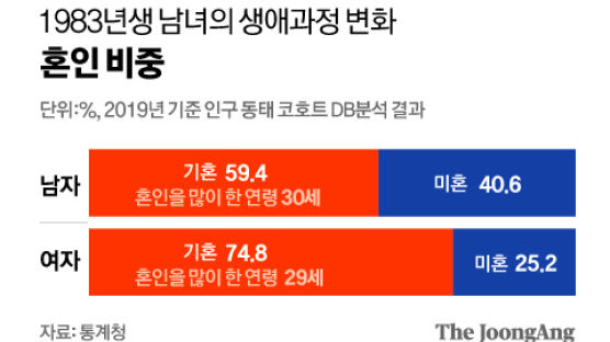 83년생 女 일하는 사람은 절반, 기혼 25%는 출산 경력단절