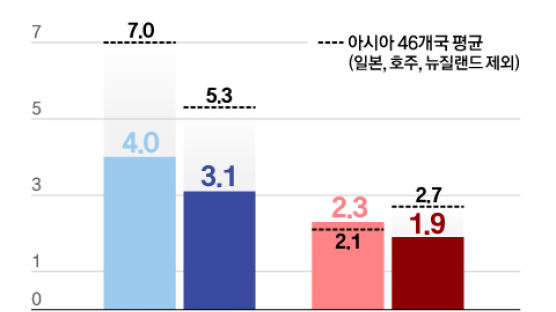 ADB, 내년 韓 성장률 전망 3.1% 유지…물가는 1.9%로 상향