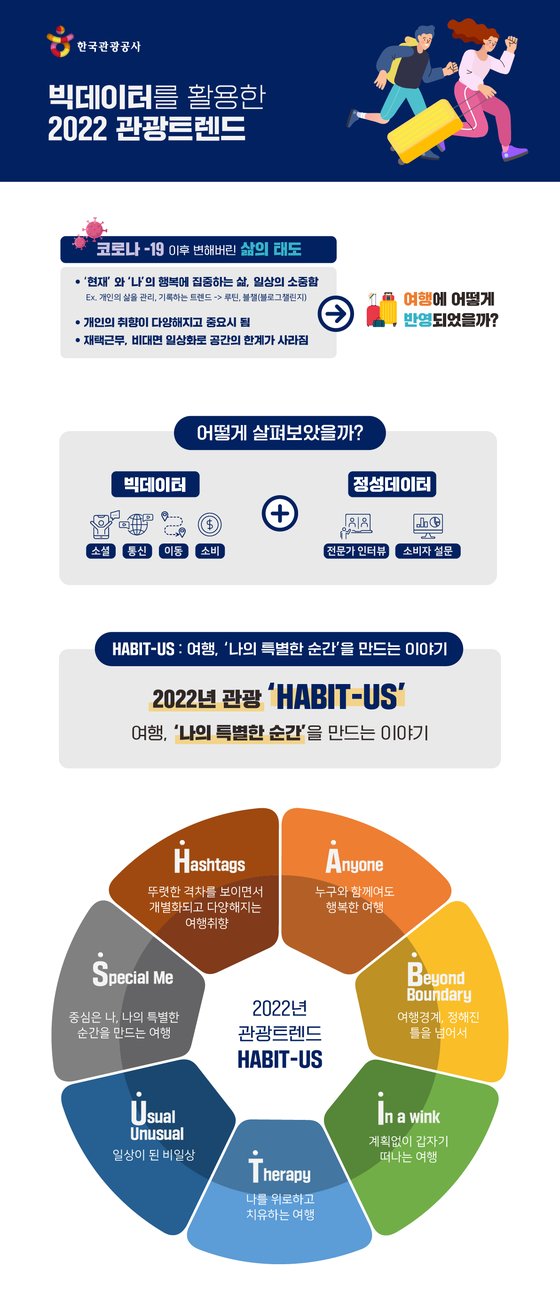 2022 한국관광 트렌드 인포그래픽. 한국관광공사