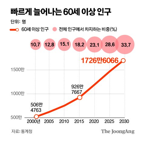 빠르게 늘어나는 60세 이상 인구 그래픽=김주원 기자 zoom@joongang.co.kr