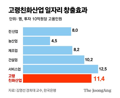 고령친화산업 일자리 창출효과 그래픽=김주원 기자 zoom@joongang.co.kr