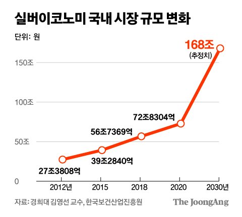 실버이코노미 국내 시장 규모 변화 그래픽=김주원 기자 zoom@joongang.co.kr