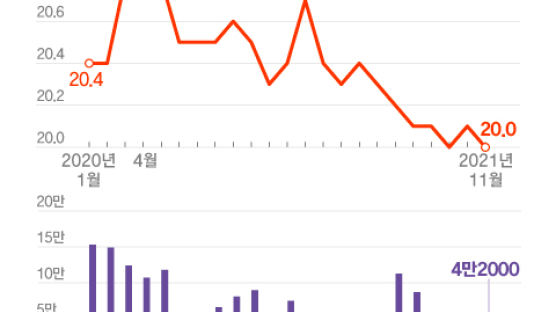 위드코로나의 역풍…자영업자 비율 최저, 숙박·음식 집중 타격