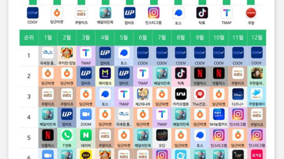 올해 가장 많이 설치된 앱 2위는 '당근마켓'…1위는?