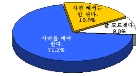 대구시민 10명 중 7명 "박근혜·이명박 전 대통령 사면해야"