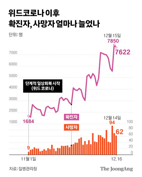 위드코로나 이후 확진사망자 얼마나 늘었나. 그래픽=김경진 기자 capkim@joongang.co.kr