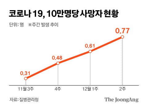 코로나 19 주간 현황(사망). 그래픽=김경진 기자 capkim@joongang.co.kr