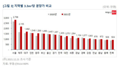 서울 아파트 청약 경쟁률 2000년 이후 최고..."수요 많은데 공급은 부족"