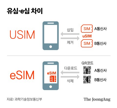 “폰 하나로 번호 두 개”…내년 9월부터 ‘e심’ 도입한다 | 중앙일보