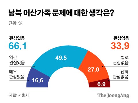 서울 시민 66% “이산가족문제 빨리 해결해야” | 중앙일보