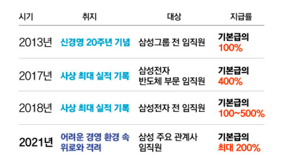 삼성, 8년 만에 특별보너스 쏜다…기본급의 최대 200%