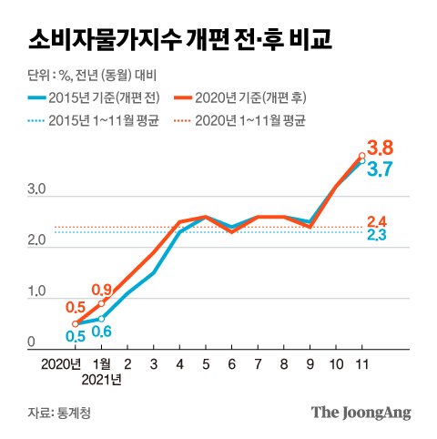 5년 만의 소비자물가 개편, 치솟은 집값은 반영 안 됐다 | 중앙일보