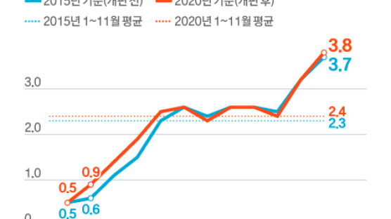 5년 만의 소비자물가 개편, 치솟은 집값은 반영 안 됐다