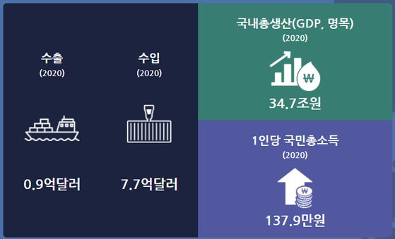 북한 Gdp, 40년전 남한보다 작아…1인당 소득은 138만원 | 중앙일보