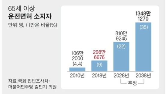 [e글중심] 고령 운전자 또 교통사고 “면허 반납해야” vs “이동권 제한”