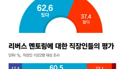 계급장 떼고 배운다…MZ세대 ‘리버스 멘토링’ 공기관도 확산