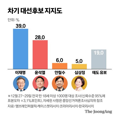 국정안정론 45% 정권심판론 40%…두달만에 역전됐다 [NBS] | 중앙일보