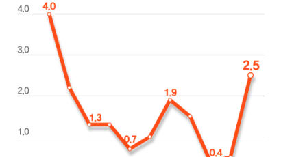 10년 만의 최고 물가 상승률…올해 2.5%, 내년에도 고물가