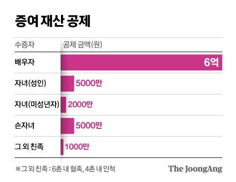 자녀 주식 및 현금 증여 계약서 증여세 면제 한도 작성 전 3