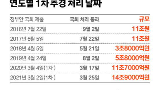 [사설] 사상 초유의 2월 추경, ‘대선용 돈풀기’ 아닌가