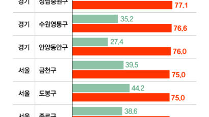 수도권 집값 하락 확산, 3분의 2가 하락 거래