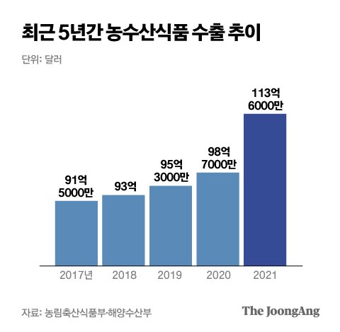 세계로 뻗는 김·라면…K푸드 수출 사상 첫 100억 달러 돌파 | 중앙일보