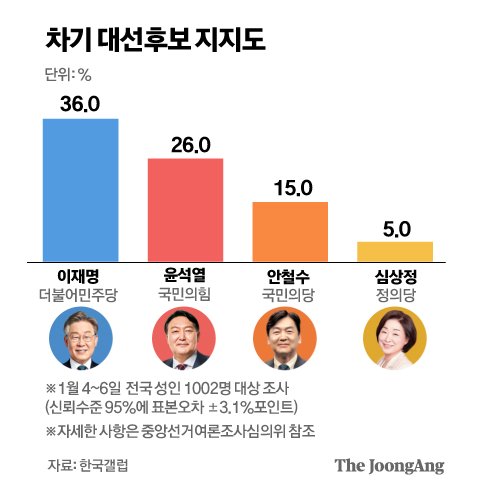 윤석열 지지율 급락했는데…