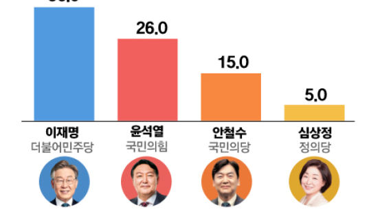 윤석열 지지율 급락했는데…"이재명 vs 이재명" 분석 왜 [토요풍향계]