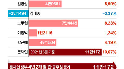 文정부 4년 공무원 11만명 급증, 노태우 정부 이후 최대 폭