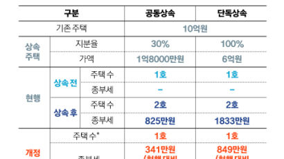 상속주택, 다주택서 빼지만 종부세 내야…1주택 혜택 사라져