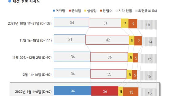 지지율 15% 찍은 날…안철수, 윤석열 텃밭에 떴다