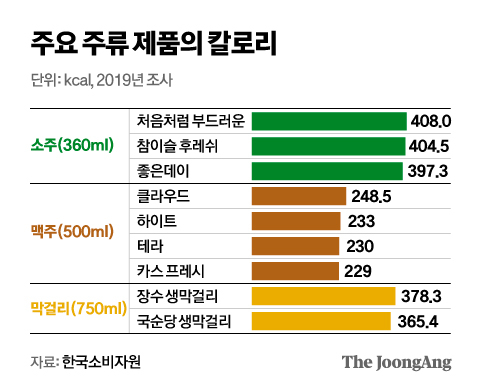 주요 주류 제품의 칼로리. 그래픽=김영옥 기자 yesok@joongang.co.kr