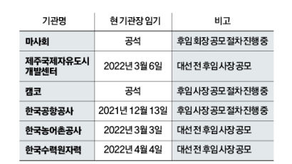 정권말 알박기 인사에, 야당 “보은성 낙하산” 여당 “능력 위주 임명”