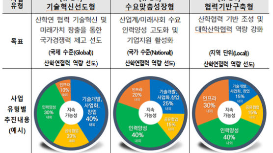 교육부, 산학연 협력 선도대학 134곳 선정해 4070억원 지원