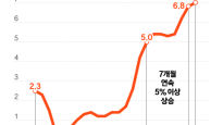 금리 인상 부르는 인플레…美 CPI 40년, 韓 수출입물가 13년만에 최고