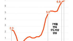 금리 인상 부르는 인플레…美 CPI 40년, 韓 수출입물가 13년만에 최고