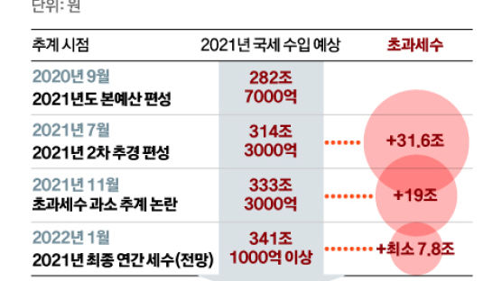 세번이나 빗나간 세수 예측··초과세수 60조원 역대급 오차