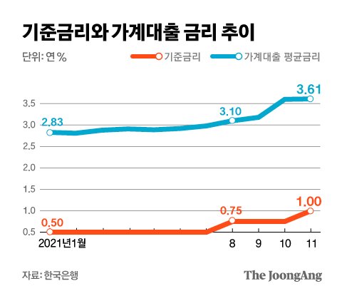 주담대 6% 시대 어쩌나···