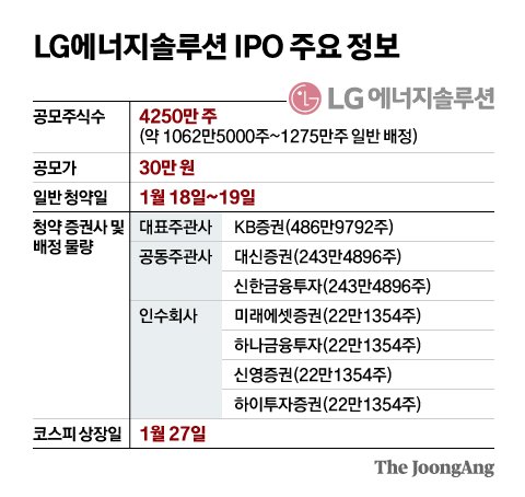 공모액 1경', IPO 대어 LG엔솔 온다…1주라도 더 받으려면? | 중앙일보