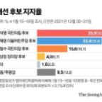 이재명 33.4% 윤석열 35.9%…2030이 또 움직였다 [중앙일보 여론조사]
