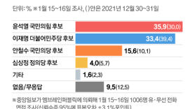 이재명 33.4% 윤석열 35.9%…2030이 또 움직였다 [중앙일보 여론조사]