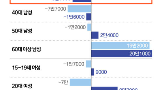 가장 고달픈 세대는 ‘삼대남’…2년 연속 일자리 최대 감소