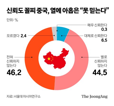 2030 열명 중 여섯 “中 싫다”…미래세대 반중감정 치솟았다 | 중앙일보