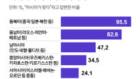 한국인 90% “난 아시아인”…아시아 이미지는 “신흥‧저개발국”